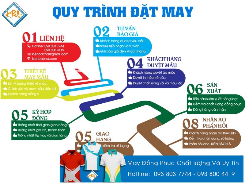 quy trinh kien bach a